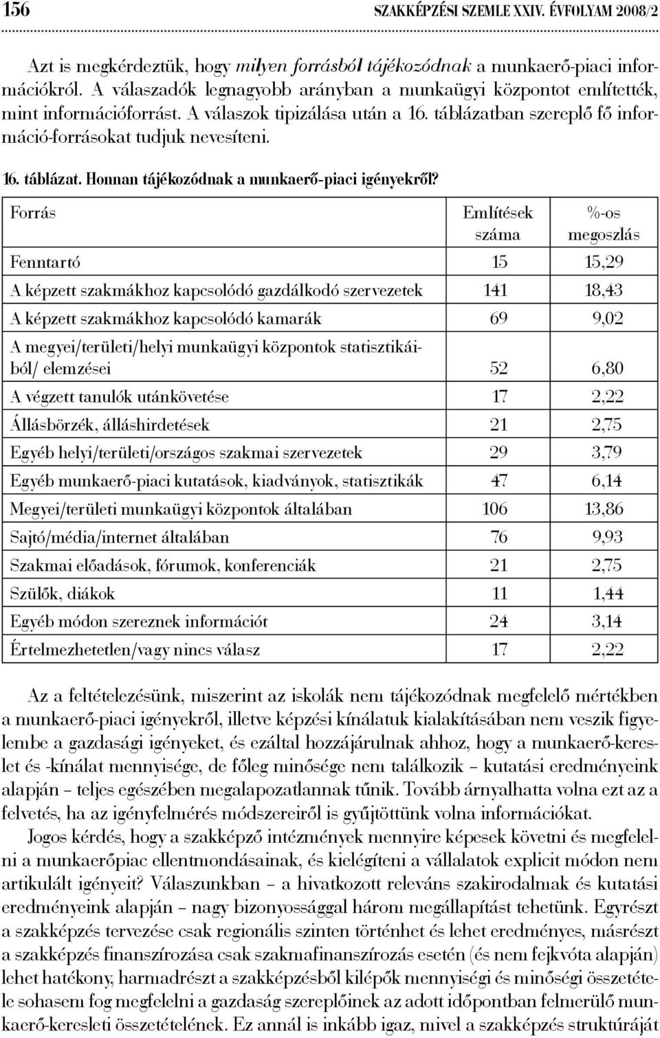 Forrás Említések száma %-os megoszlás Fenntartó 15 15,29 A képzett szakmákhoz kapcsolódó gazdálkodó szervezetek 141 18,43 A képzett szakmákhoz kapcsolódó kamarák 69 9,02 A megyei/területi/helyi