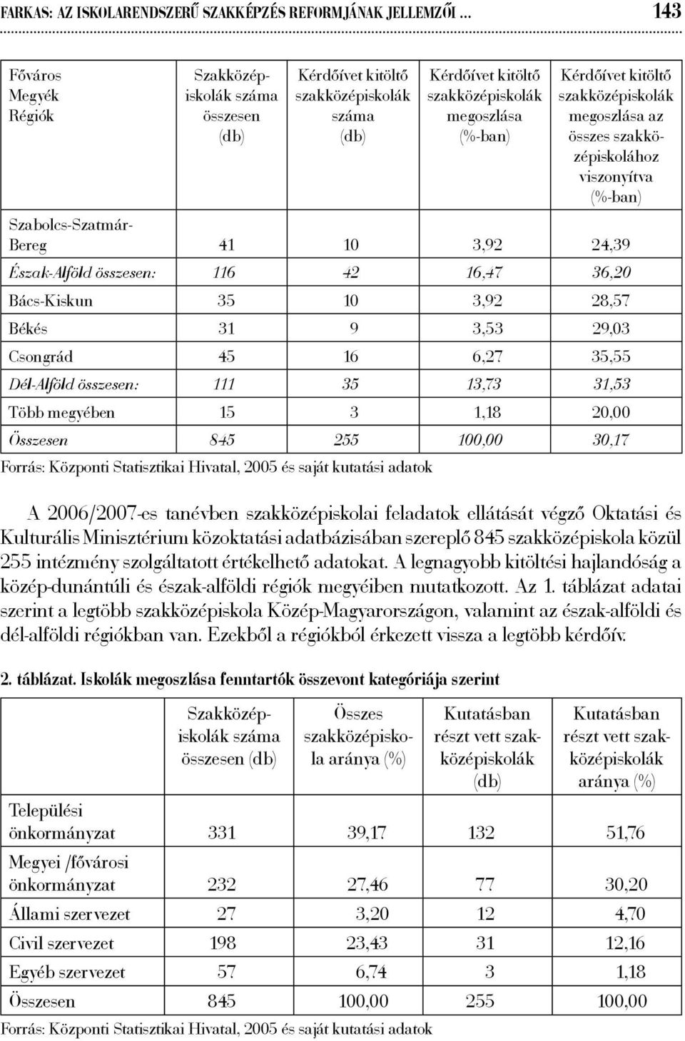 szakközépiskolák megoszlása az összes szakközépiskolához viszonyítva (%-ban) Szabolcs-Szatmár- Bereg 41 10 3,92 24,39 Észak-Alföld összesen: 116 42 16,47 36,20 Bács-Kiskun 35 10 3,92 28,57 Békés 31 9