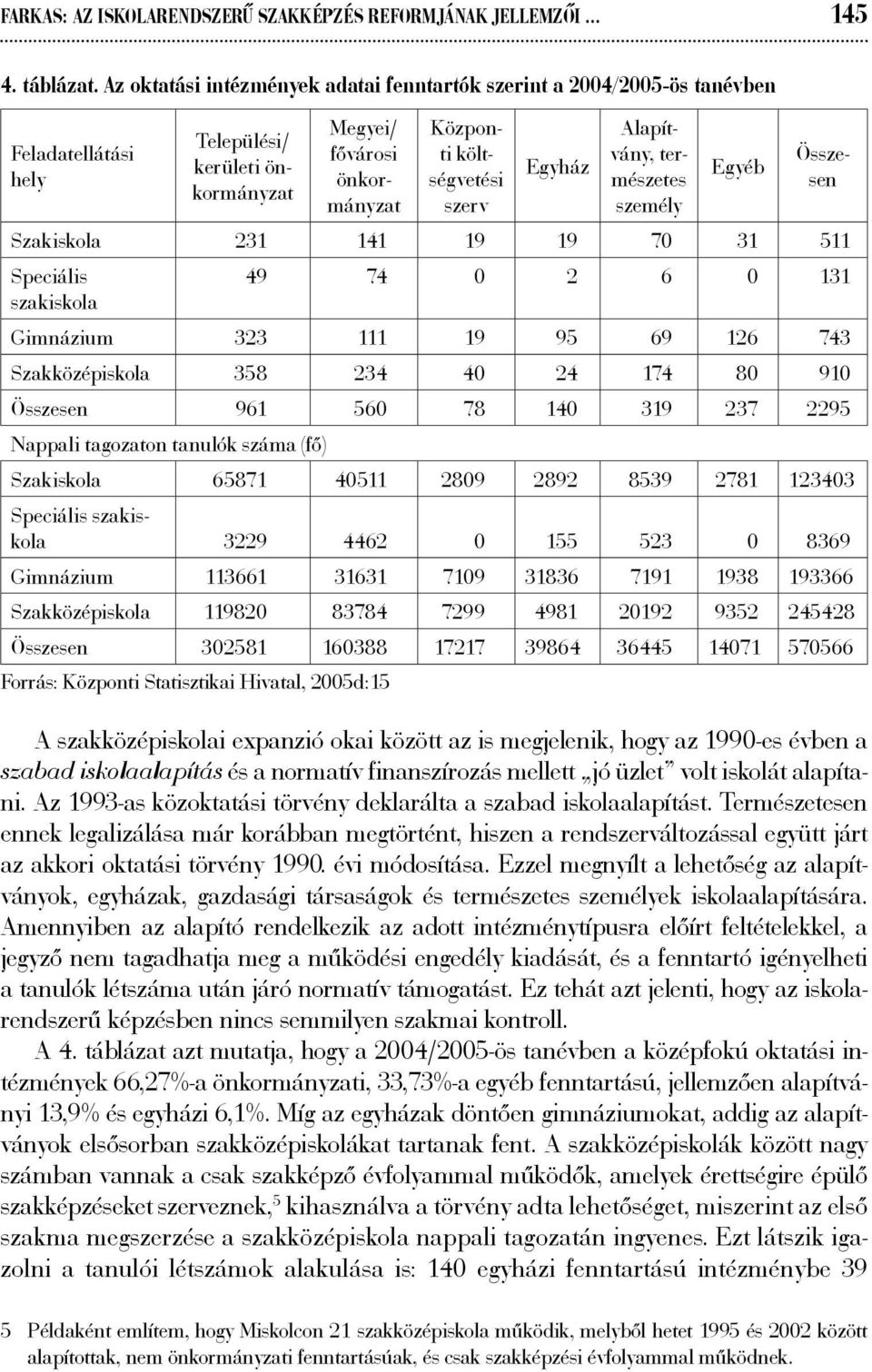 Alapítvány, természetes személy Egyéb Összesen Szakiskola 231 141 19 19 70 31 511 Speciális 49 74 0 2 6 0 131 szakiskola Gimnázium 323 111 19 95 69 126 743 Szakközépiskola 358 234 40 24 174 80 910