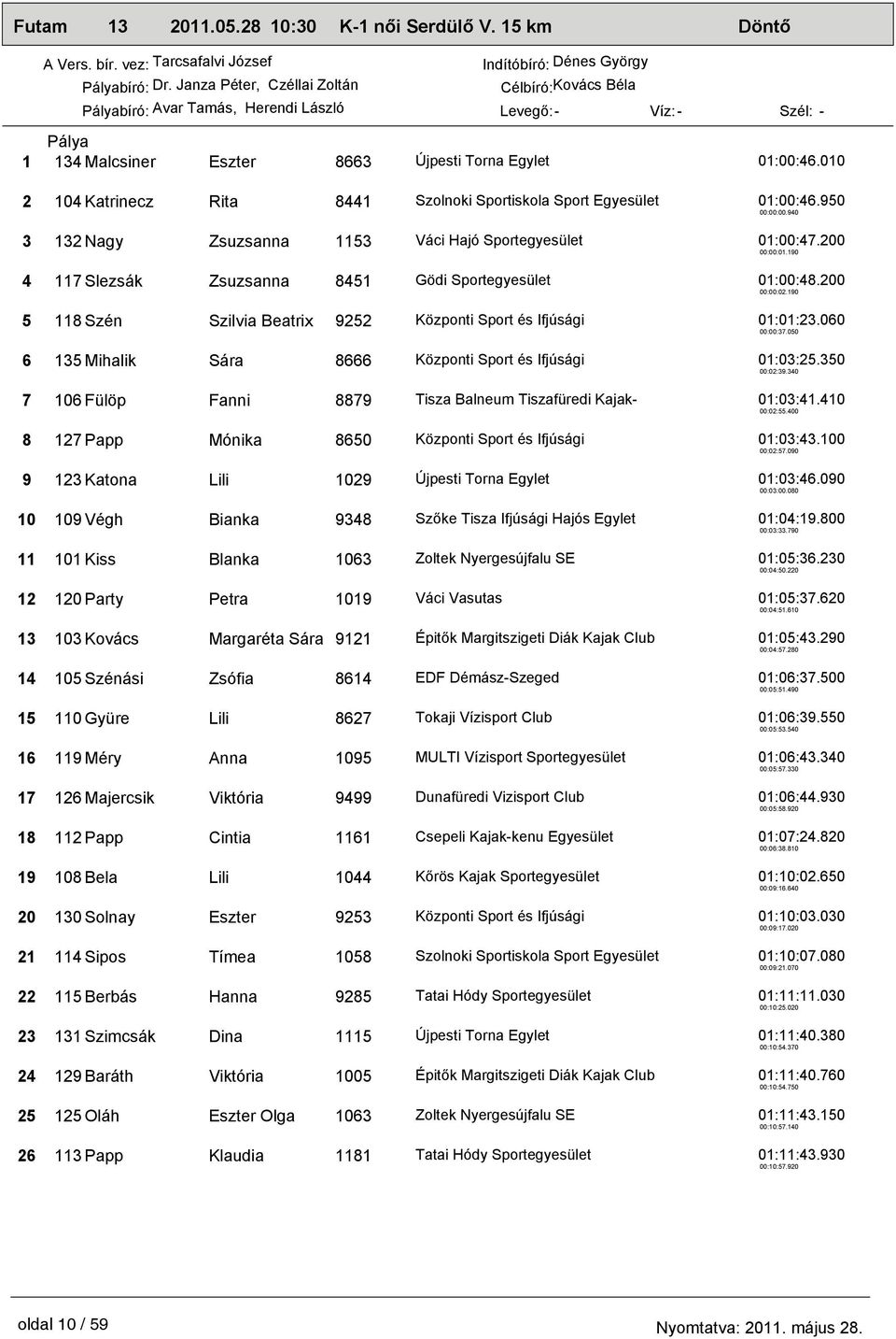 00 00:00:.00 Mihalik Sára Központi Sport és Ifjúsági 0:0:.0 00:0:9.0 0 Fülöp Fanni 9 Tisza Balneum Tiszafüredi Kajak- 0:0:.0 00:0:.00 Papp Mónika 0 Központi Sport és Ifjúsági 0:0:.00 00:0:.