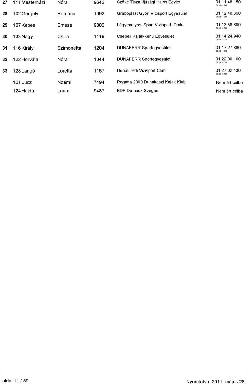90 00::.0 Nagy Csilla 9 Csepeli Kajak-kenu Egyesület 0::.90 00::.90 Király Szimonetta 0 DUNAFERR Sportegyesület 0::.0 00::.0 Horváth Nóra 0 DUNAFERR Sportegyesület 0::00.