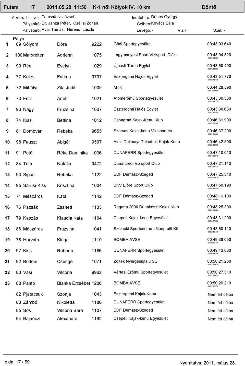 90 00:0:.90 Fritz Anett 0 Atomerőmű Sportegyesület 00::0.0 00:0:.0 9 Nagy Fruzsina 0 Esztergomi Hajós Egylet 00::0.0 00:0:.990 Kiss Bettina 0 Csongrád Kajak-Kenu Klub 00::.900 00:0:.