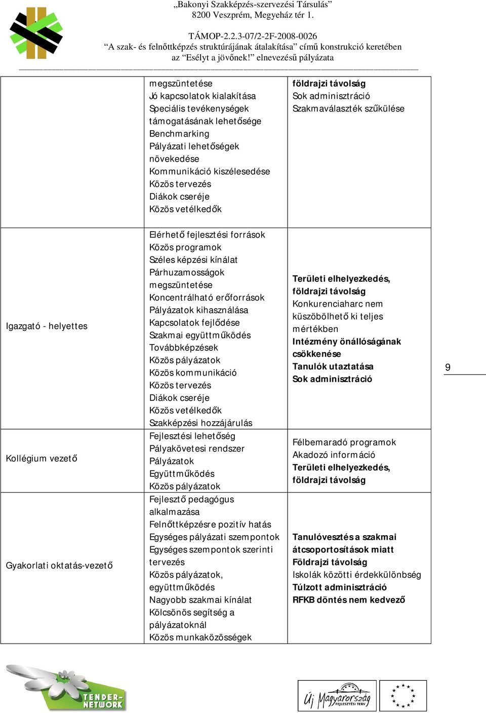 kínálat Párhuzamosságok megszüntetése Koncentrálható er források Pályázatok kihasználása Kapcsolatok fejl dése Szakmai együttm ködés Továbbképzések Közös pályázatok Közös kommunikáció Közös tervezés