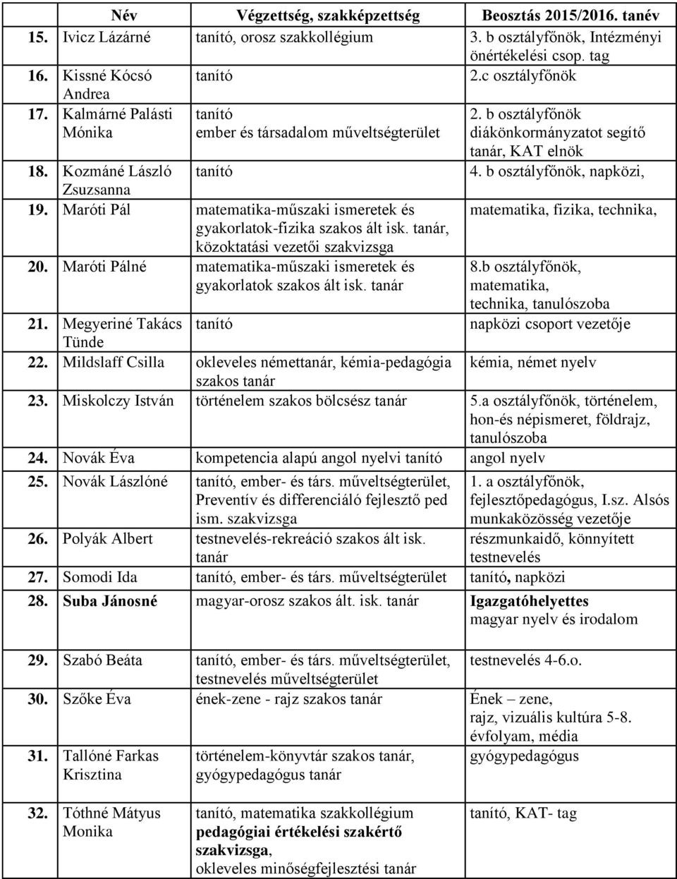 Maróti Pál matematikaműszaki ismeretek és gyakorlatokfizika szakos ált isk. tanár, közoktatási vezetői szakvizsga 20. Maróti Pálné matematikaműszaki ismeretek és gyakorlatok szakos ált isk. tanár 2.