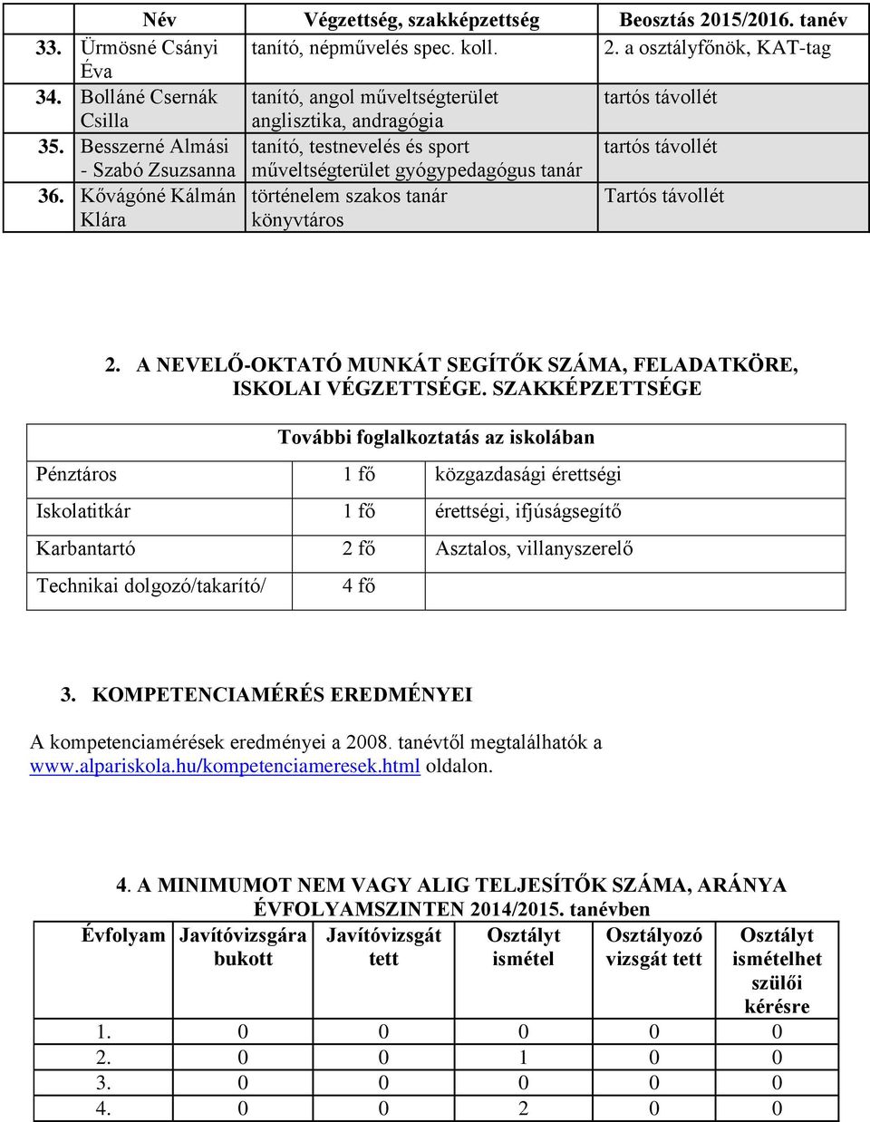 Besszerné Almási tanító, testnevelés és sport tartós távollét Szabó Zsuzsanna műveltségterület gyógypedagógus tanár 36. Kővágóné Kálmán történelem szakos tanár Tartós távollét Klára könyvtáros 2.