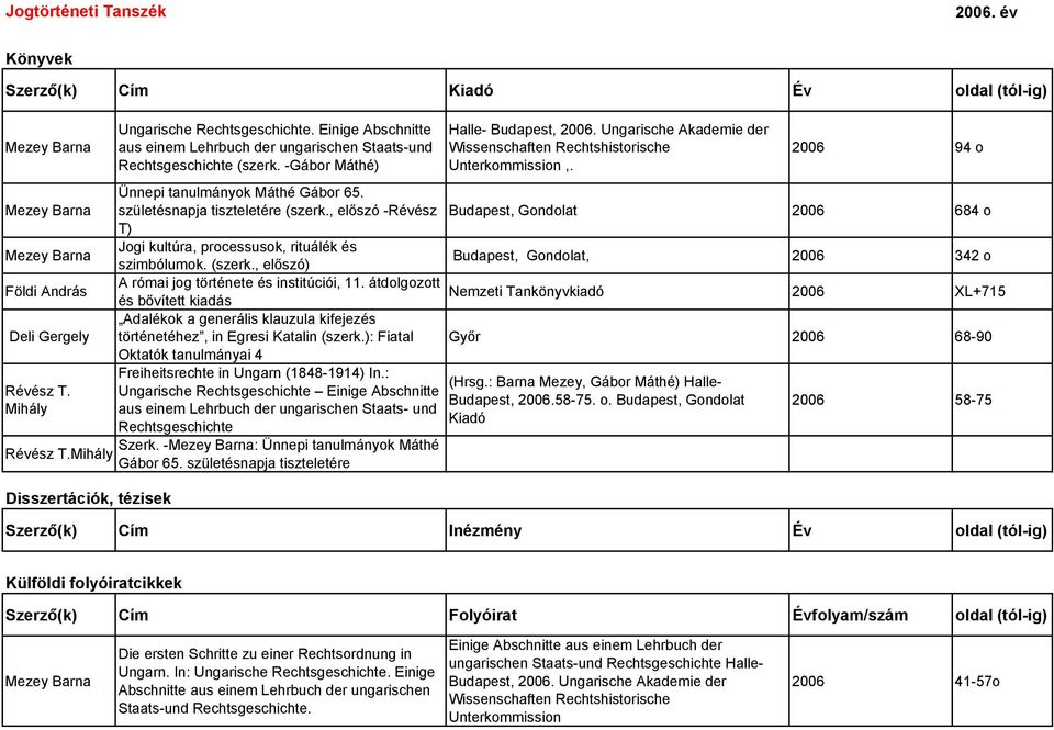 2006 94 o Ünnepi tanulmányok Máthé 65. születésnapja tiszteletére (szerk., előszó -Révész T) Budapest, Gondolat 2006 684 o Jogi kultúra, processusok, rituálék és szimbólumok. (szerk., előszó) Budapest, Gondolat, 2006 342 o A római jog története és institúciói, 11.