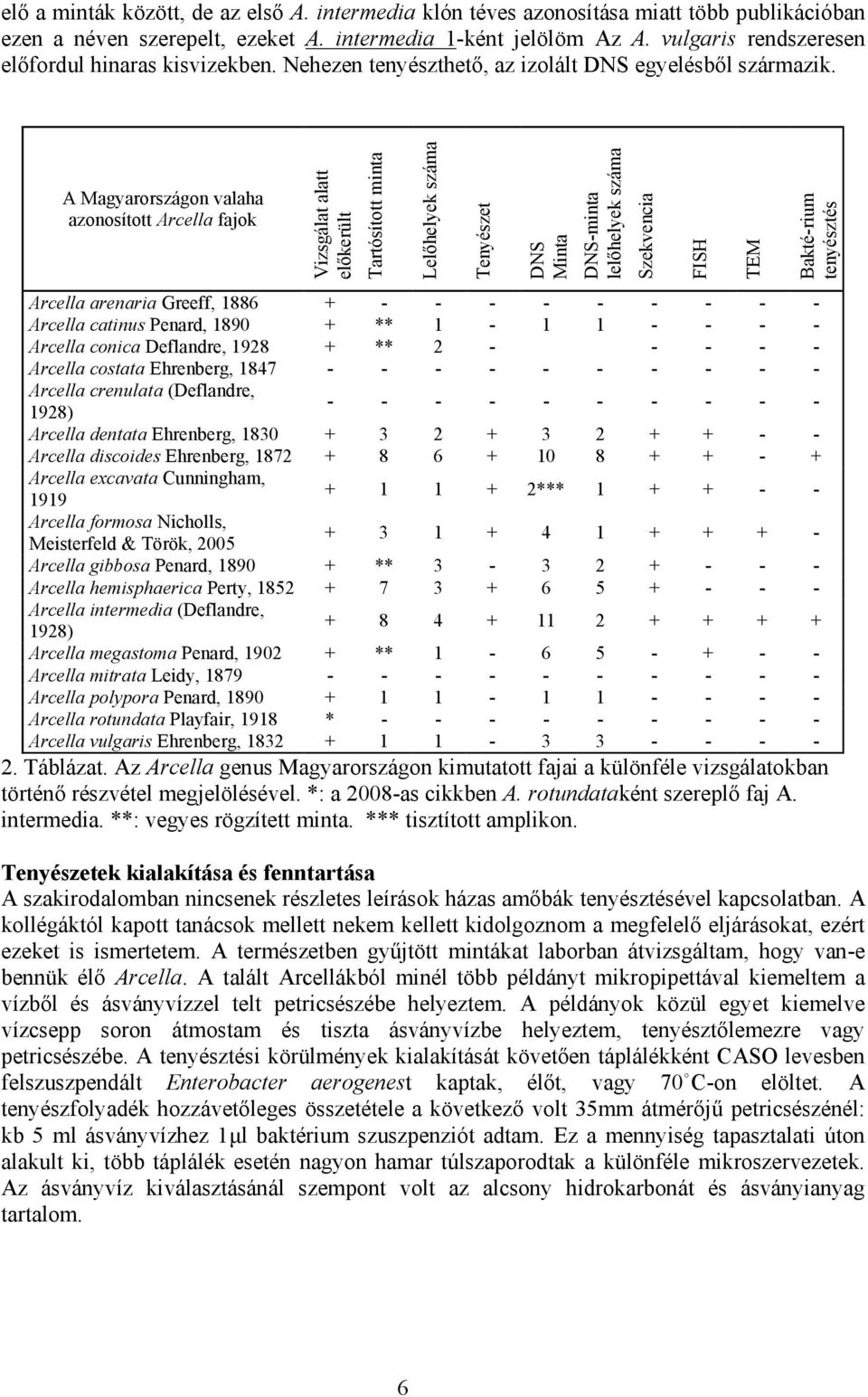 A Magyarországon valaha azonosított Arcella fajok Vizsgálat alatt előkerült Tartósított minta Lelőhelyek száma Tenyészet DNS Minta DNS-minta lelőhelyek száma Szekvencia FISH TEM Bakté-rium tenyésztés
