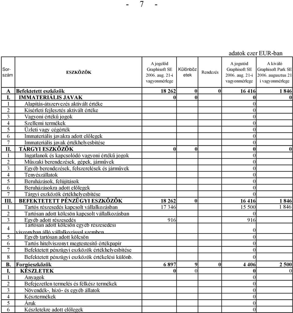 IMMATERIÁLIS JAVAK 0 0 0 0 1 Alapítás-átszervezés aktivált értéke 0 2 Kísérleti fejlesztés aktivált értéke 0 3 Vagyoni értékű jogok 0 4 Szellemi termékek 0 5 Üzleti vagy cégérték 0 6 Immateriális