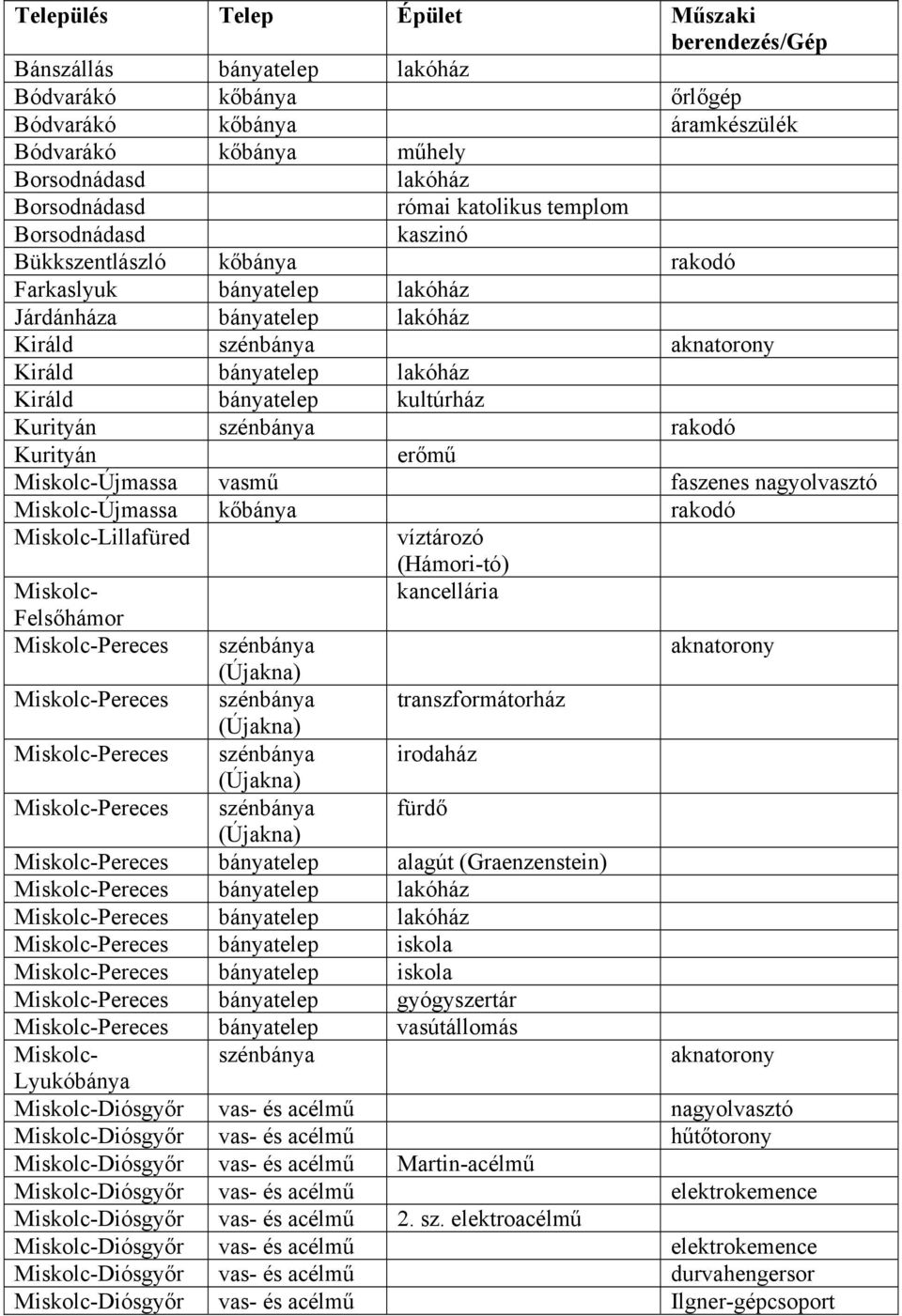 bányatelep kultúrház Kurityán szénbánya rakodó Kurityán erőmű Miskolc-Újmassa vasmű faszenes nagyolvasztó Miskolc-Újmassa kőbánya rakodó Miskolc-Lillafüred víztározó (Hámori-tó) Miskolc- kancellária