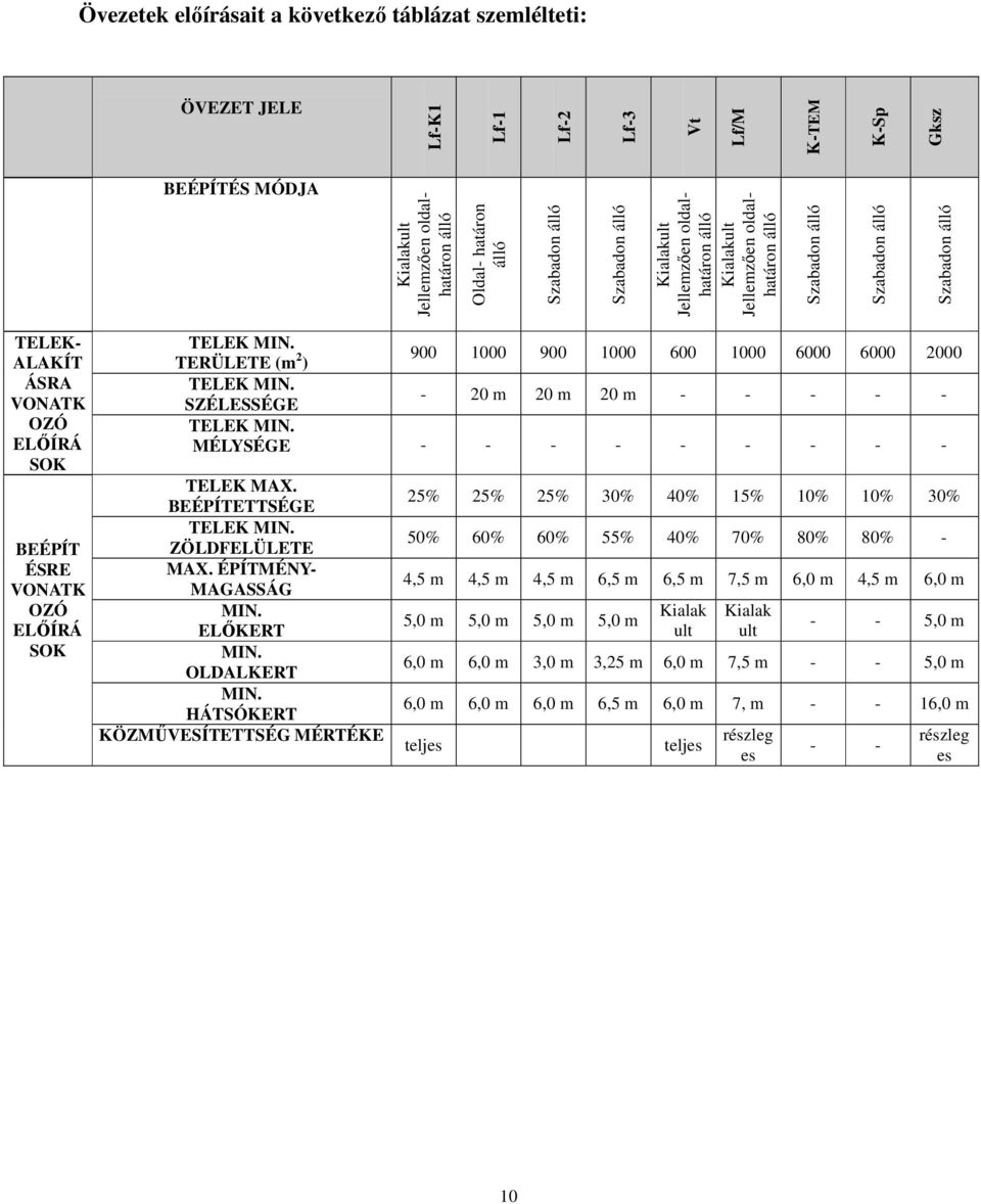 ELŐÍRÁ SOK TELEK MIN. TERÜLETE (m 2 ) 900 1000 900 1000 600 1000 6000 6000 2000 TELEK MIN. SZÉLESSÉGE - 20 m 20 m 20 m - - - - - TELEK MIN. MÉLYSÉGE - - - - - - - - - TELEK MAX.