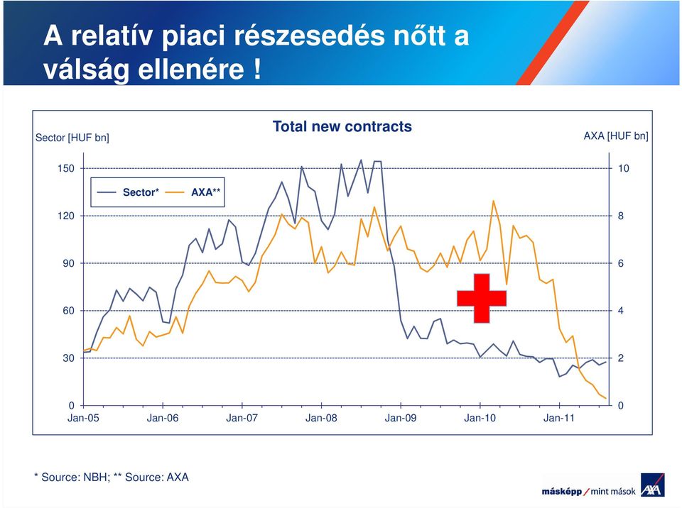 Sector* AXA** 120 8 90 6 60 4 30 2 0 Jan-05 Jan-06