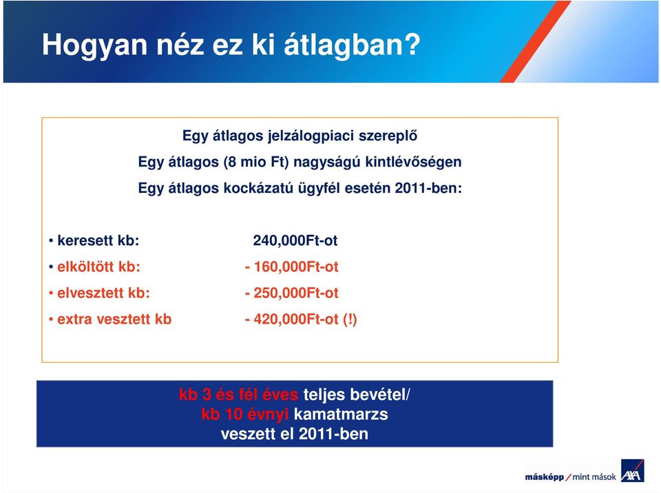 átlagos kockázatú ügyfél esetén 2011-ben: keresett kb: 240,000Ft-ot elköltött kb: -