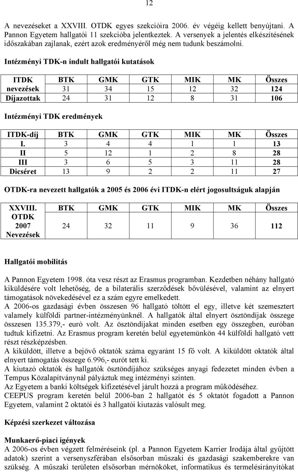 Intézményi TDK-n indult hallgatói kutatások ITDK BTK GMK GTK MIK MK Összes nevezések 31 34 15 12 32 124 Díjazottak 24 31 12 8 31 106 Intézményi TDK eredmények ITDK-díj BTK GMK GTK MIK MK Összes I.