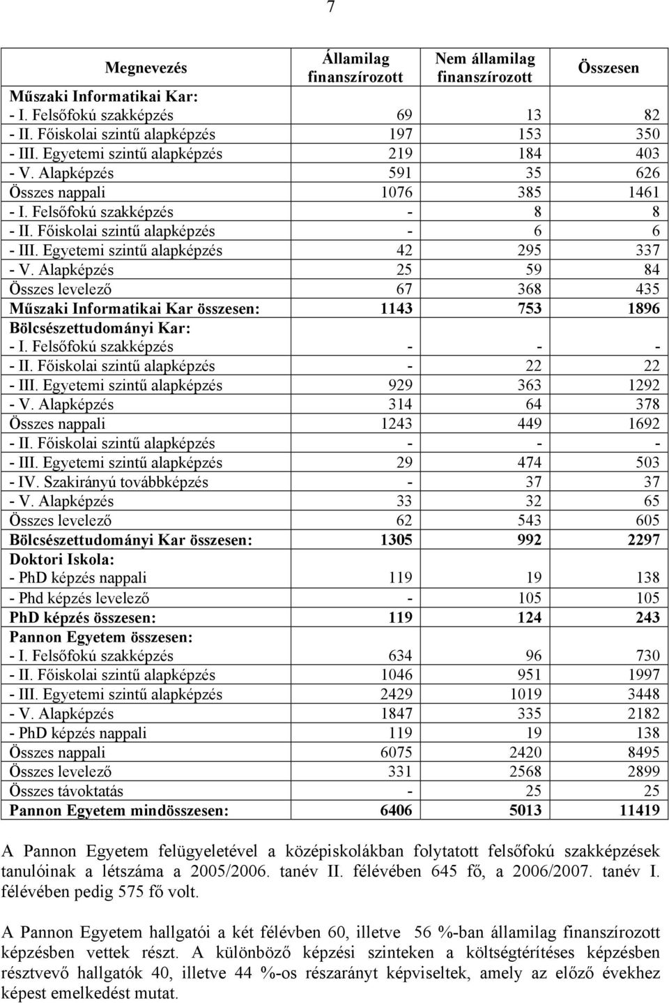 Egyetemi szintű alapképzés 42 295 337 - V. Alapképzés 25 59 84 Összes levelező 67 368 435 Műszaki Informatikai Kar összesen: 1143 753 1896 Bölcsészettudományi Kar: - I.