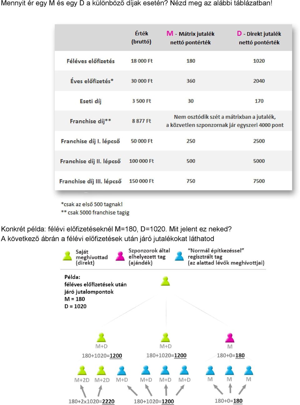 Konkrét példa: félévi előfizetéseknél M=180, D=1020.