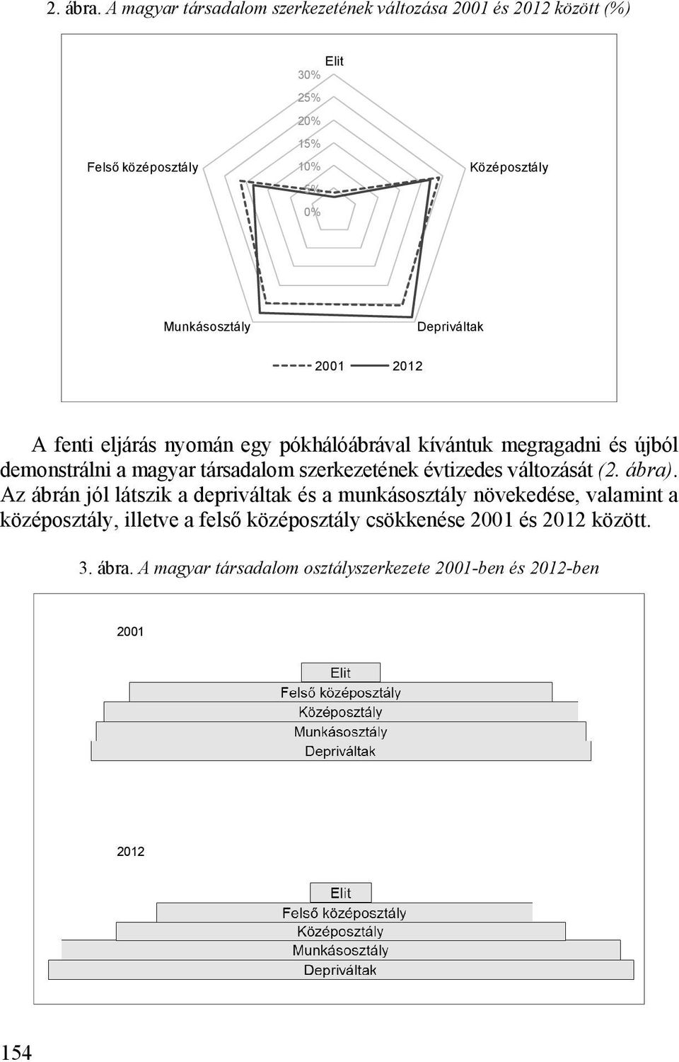 Munkásosztály Depriváltak 2001 2012 A fenti eljárás nyomán egy pókhálóábrával kívántuk megragadni és újból demonstrálni a magyar társadalom