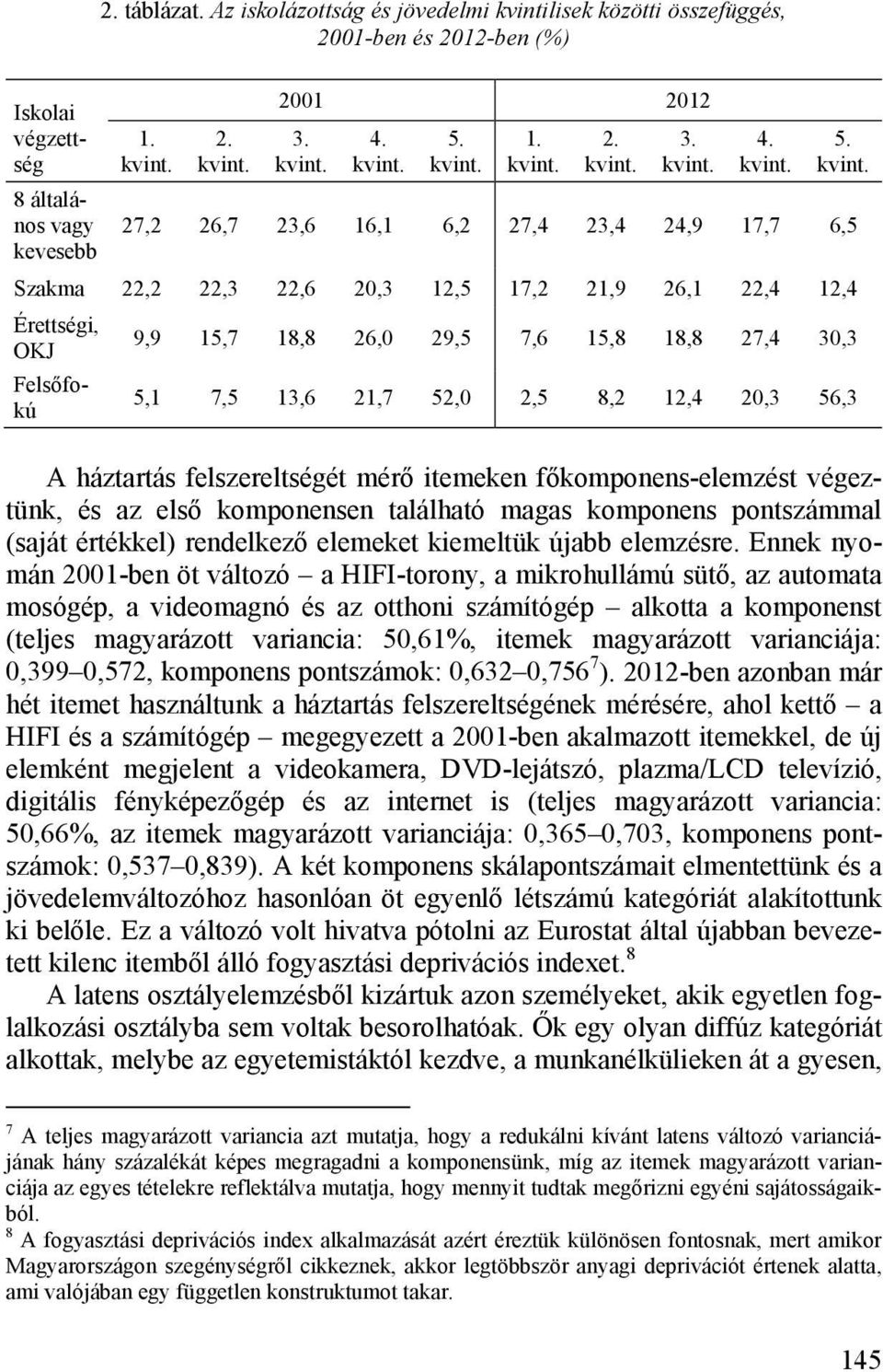 27,2 26,7 23,6 16,1 6,2 27,4 23,4 24,9 17,7 6,5 Szakma 22,2 22,3 22,6 20,3 12,5 17,2 21,9 26,1 22,4 12,4 Érettségi, OKJ Felsőfokú 9,9 15,7 18,8 26,0 29,5 7,6 15,8 18,8 27,4 30,3 5,1 7,5 13,6 21,7