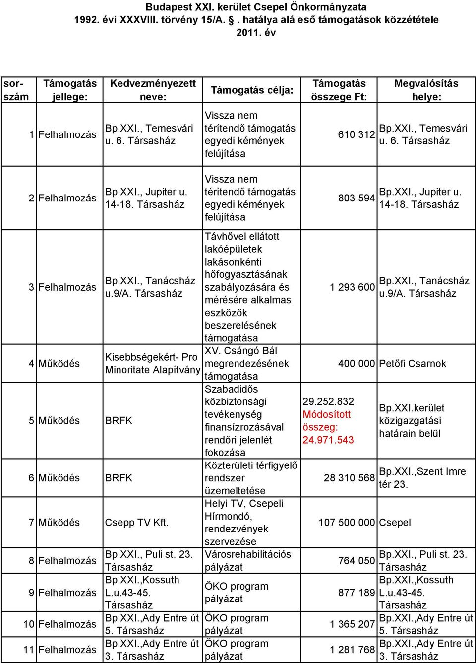 Vissza nem térítendő támogatás egyedi kémények felújítása 610 312 Bp.XXI., Temesvári u. 6. 2 Felhalmozás 3 Felhalmozás 4 5 6 Bp.XXI., Jupiter u. 14-18. Bp.XXI., Tanácsház u.9/a.