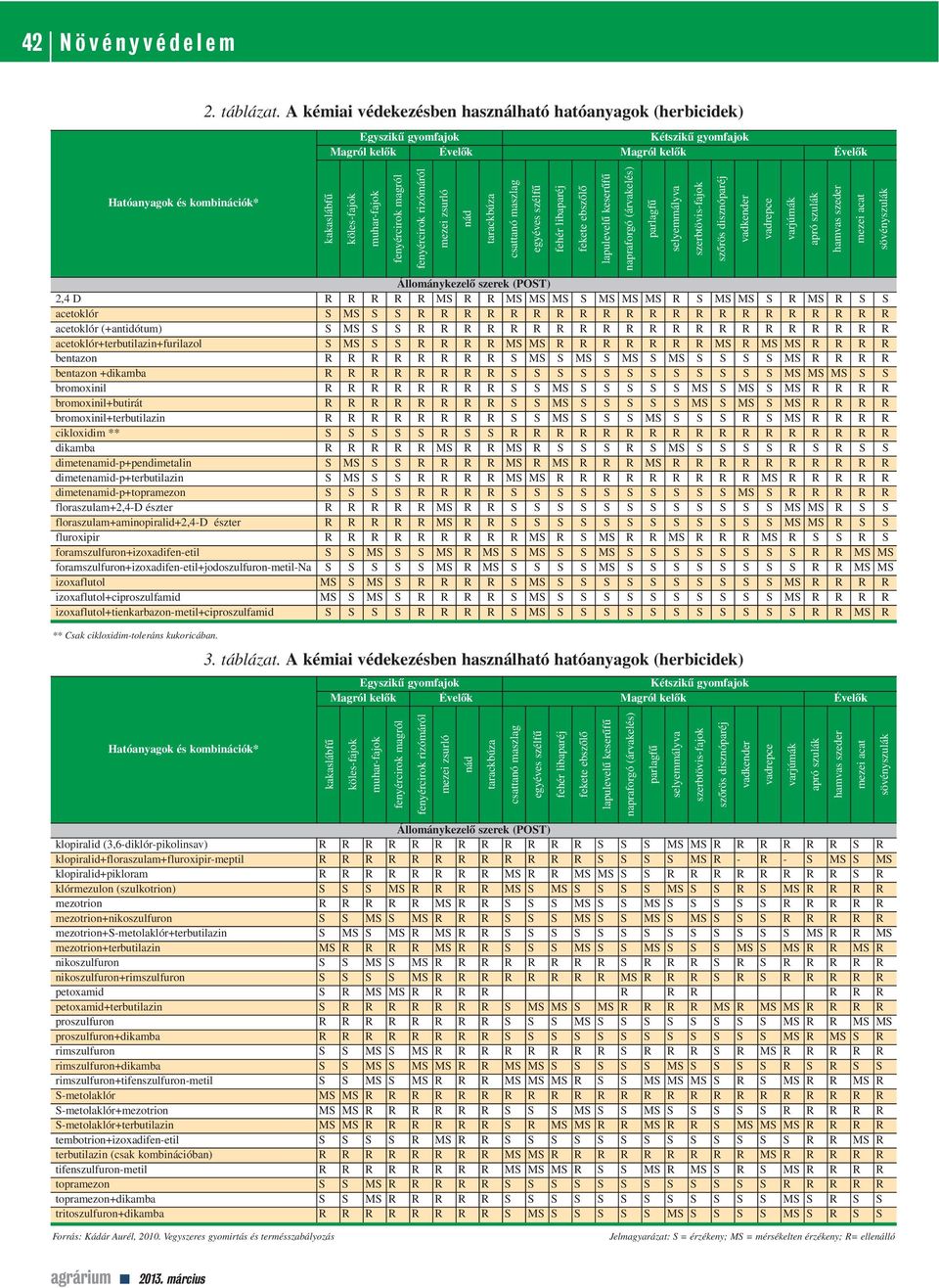 acetoklór+terbutilazin+furilazol S MS S S R R R R MS MS R R R R R R R MS R MS MS R R R R bentazon R R R R R R R R S MS S MS S MS S MS S S S S MS R R R R bentazon +dikamba R R R R R R R R S S S S S S