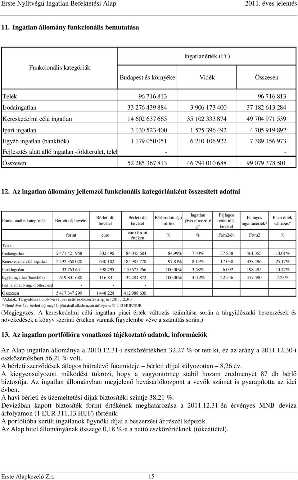 389 156 973 Fejlesztés alatt álló ingatlan -földterület, telek - - Összesen 52 285 367 813 46 794 010 688 99 079 378 501 12.