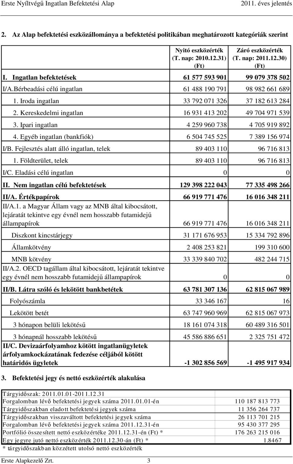 Kereskedelmi ingatlan 16 931 413 202 49 704 971 539 3. Ipari ingatlan 4 259 960 738 4 705 919 892 4. Egyéb ingatlan (bankfiók) 6 504 745 525 7 389 156 974 I/B.