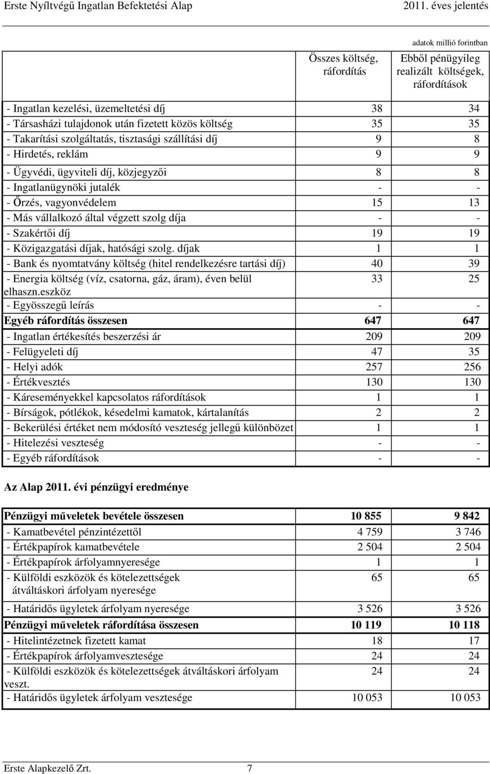 vállalkozó által végzett szolg díja - - - Szakértői díj 19 19 - Közigazgatási díjak, hatósági szolg.