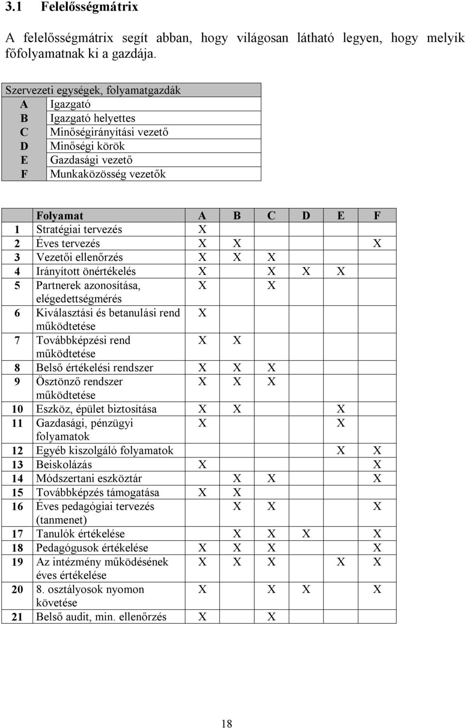 2 Éves tervezés X X X 3 Vezetői ellenőrzés X X X 4 Irányított önértékelés X X X X 5 Partnerek azonosítása, X X elégedettségmérés 6 Kiválasztási és betanulási rend X működtetése 7 Továbbképzési rend X