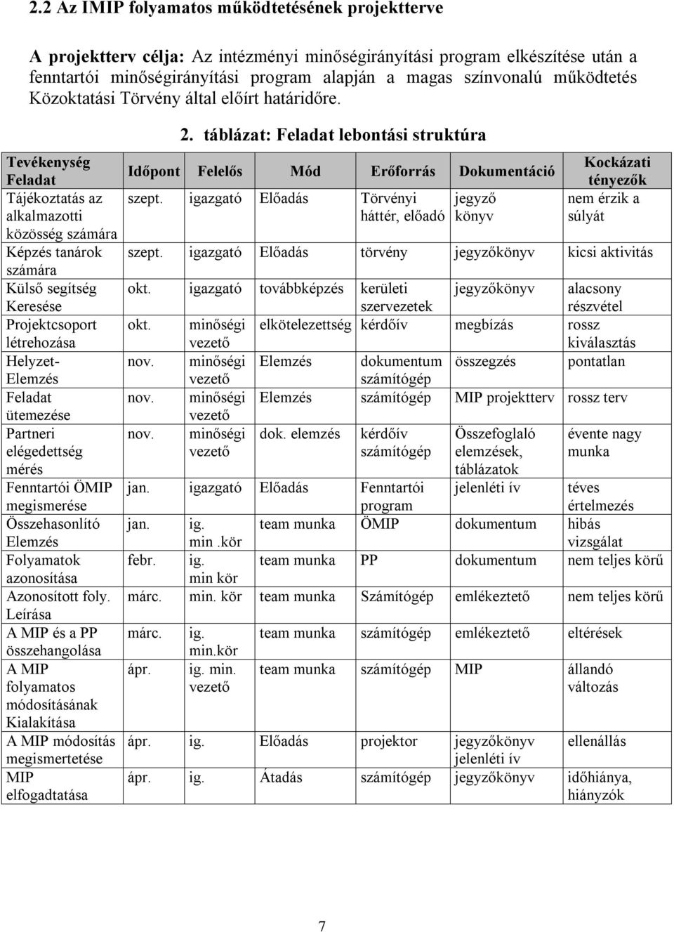 Tevékenység Feladat Tájékoztatás az alkalmazotti közösség számára Képzés tanárok számára Külső segítség Keresése Projektcsoport létrehozása Helyzet- Elemzés Feladat ütemezése Partneri elégedettség