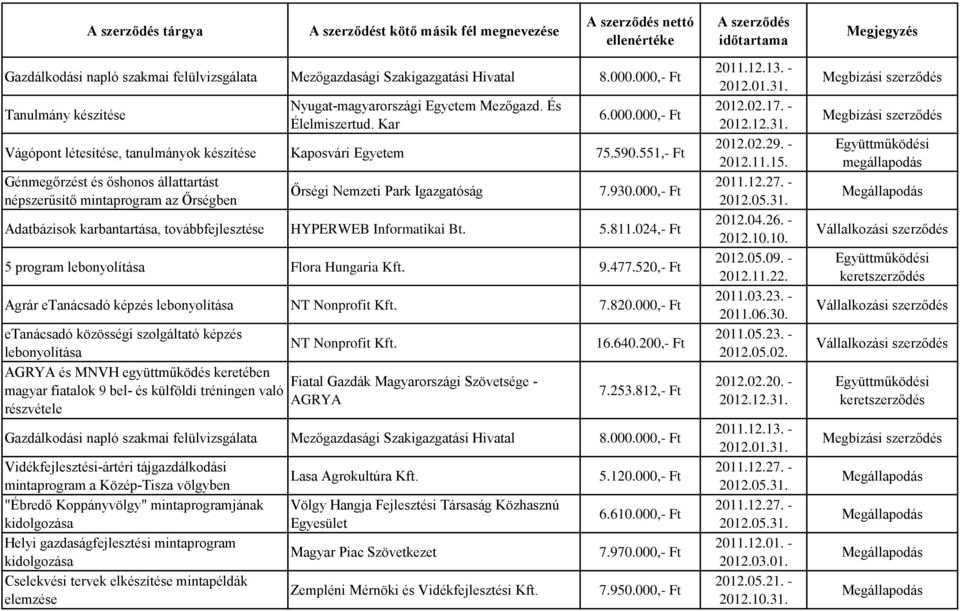 551,- Ft Génmegőrzést és őshonos állattartást népszerűsítő mintaprogram az Őrségben Őrségi Nemzeti Park Igazgatóság 7.930.