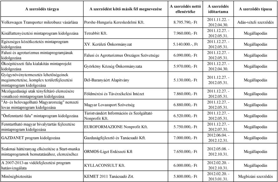 területfejlesztési mintaprogram Mezőgazdasági utak tényfeltáró elemzésére vonatkozó mintaprogram "Át- és belovagolható Magyarország" nemzeti lovas mintaprogram "Önfenntartó falu" mintaprogram