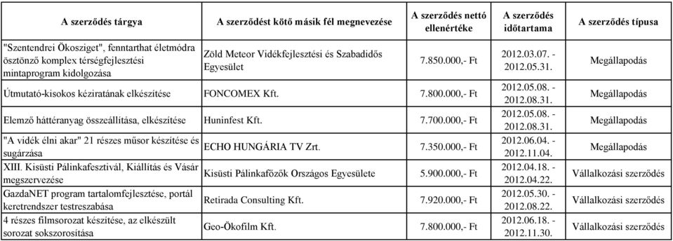 000,- Ft "A vidék élni akar" 21 részes műsor készítése és ECHO HUNGÁRIA TV Zrt. sugárzása XIII.