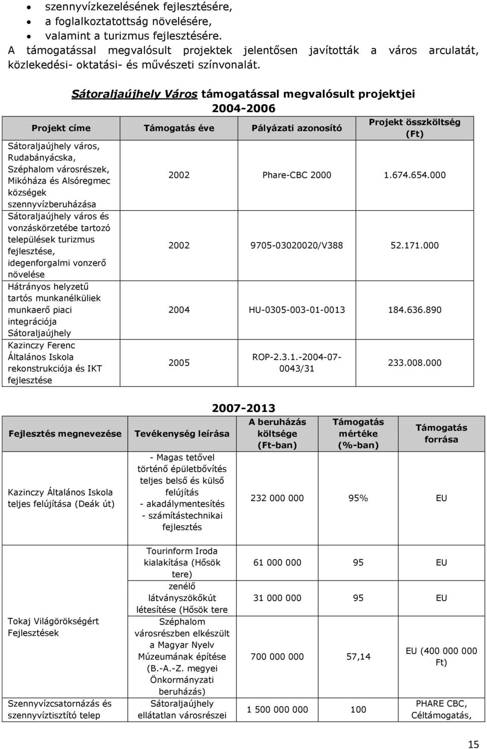 Sátoraljaújhely Város támogatással megvalósult projektjei 2004-2006 Projekt címe Támogatás éve Pályázati azonosító Sátoraljaújhely város, Rudabányácska, Széphalom városrészek, Mikóháza és Alsóregmec