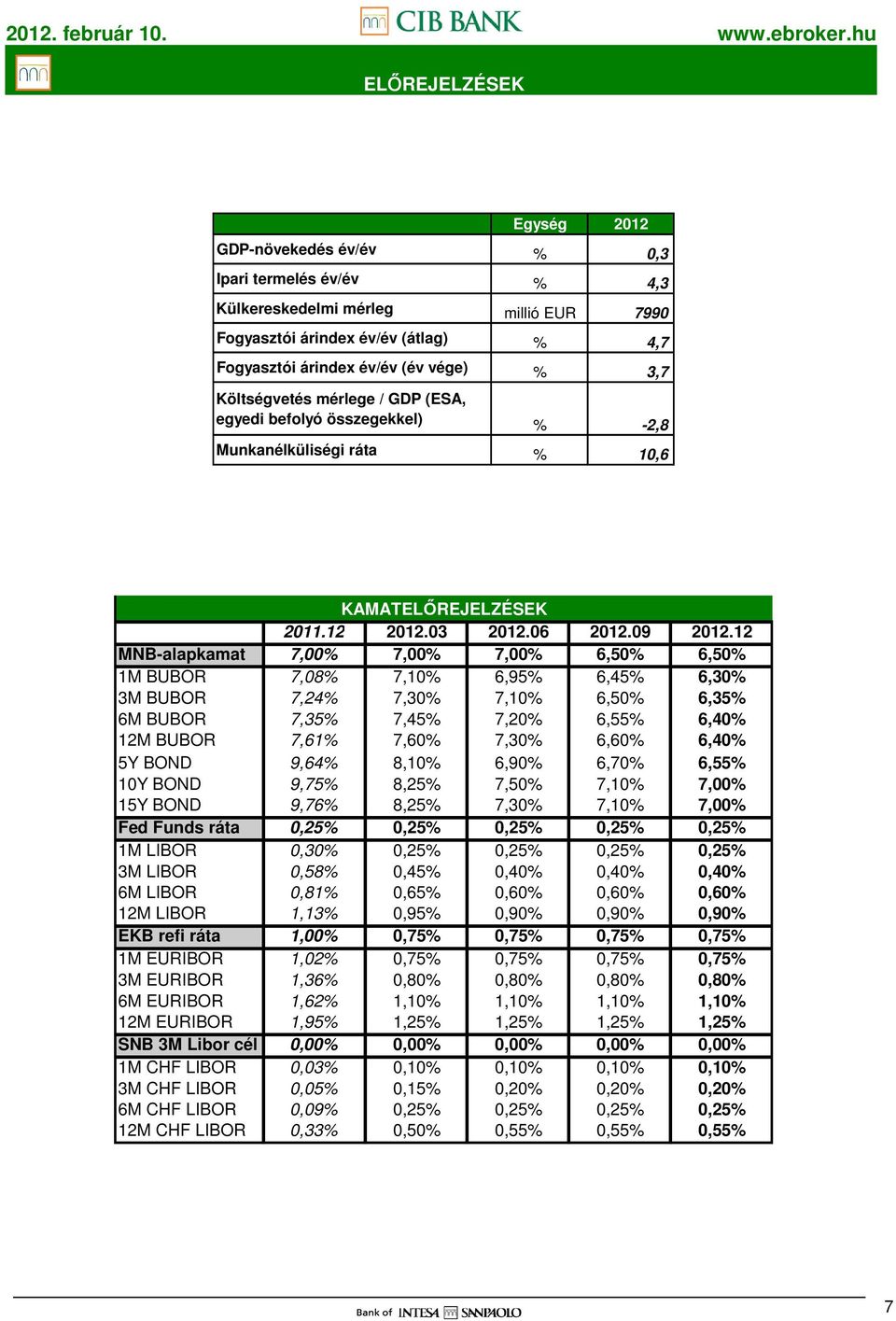 12 MNB-alapkamat 7,00% 7,00% 7,00% 6,50% 6,50% 1M BUBOR 7,08% 7,10% 6,95% 6,45% 6,30% 3M BUBOR 7,24% 7,30% 7,10% 6,50% 6,35% 6M BUBOR 7,35% 7,45% 7,20% 6,55% 6,40% 12M BUBOR 7,61% 7,60% 7,30% 6,60%