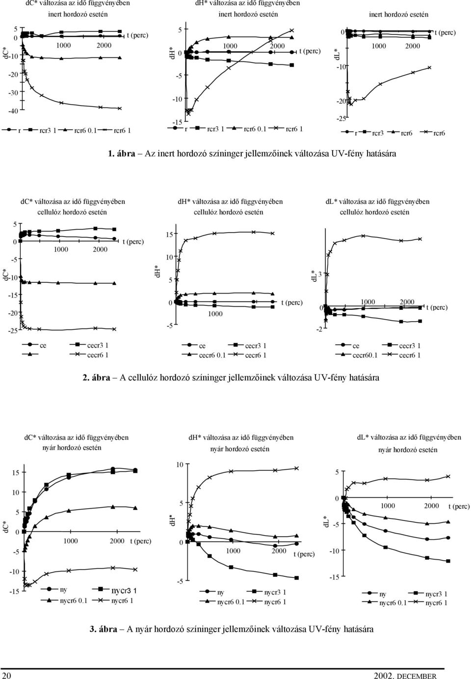 ábra Az inert hordozó színinger jellemzőinek változása UV-fény hatására dc* változása az idő függvényében cellulóz hordozó esetén dh* változása az idő függvényében cellulóz hordozó esetén dl*