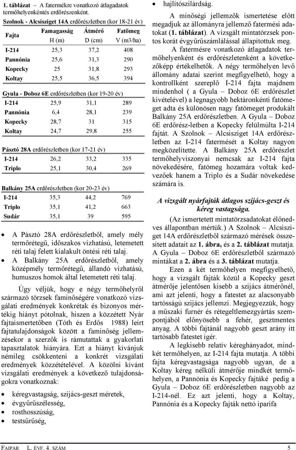 - Doboz 6E erdőrészletben (kor 19-2 év) I-214 25,9 31,1 289 Pannónia 6,4 28,1 239 Kopecky 28,7 31 315 Koltay 24,7 29,8 255 Pásztó 28A erdőrészletben (kor 17-21 év) I-214 26,2 33,2 335 Triplo 25,1 3,4