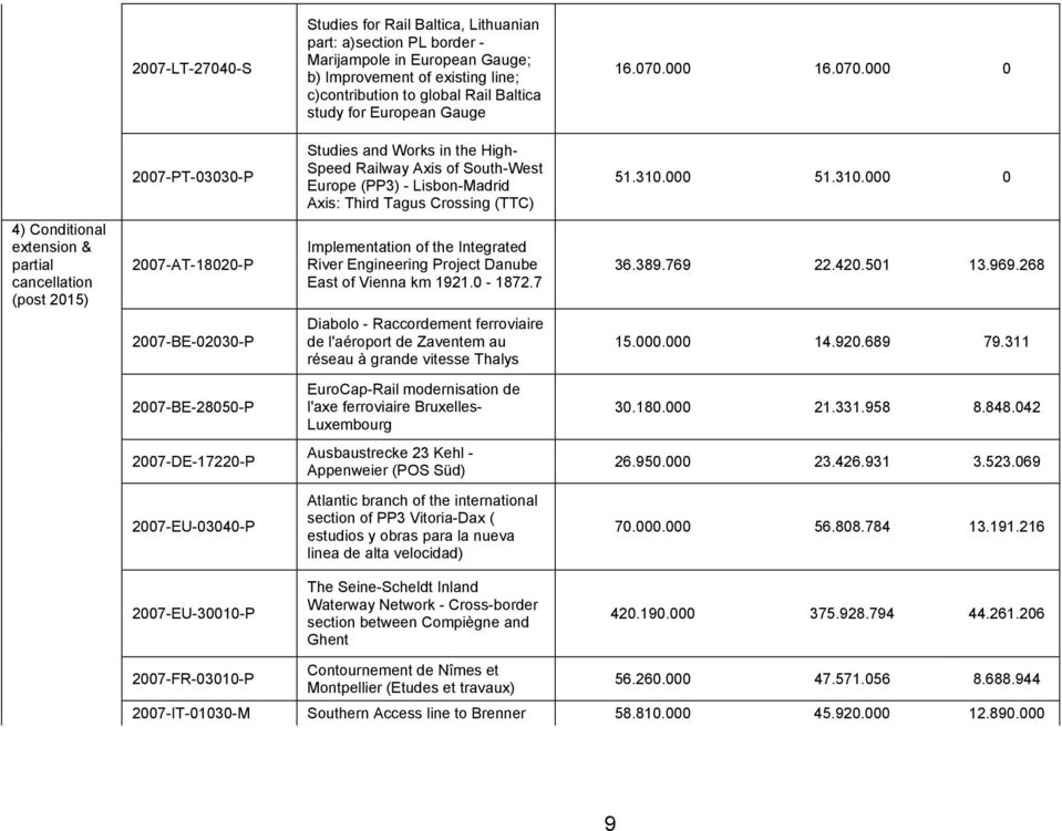 000 51.310.000 0 4) Conditional extension & partial cancellation (post 2015) 2007-AT-18020-P Implementation of the Integrated River Engineering Project Danube East of Vienna km 1921.0-1872.7 36.389.