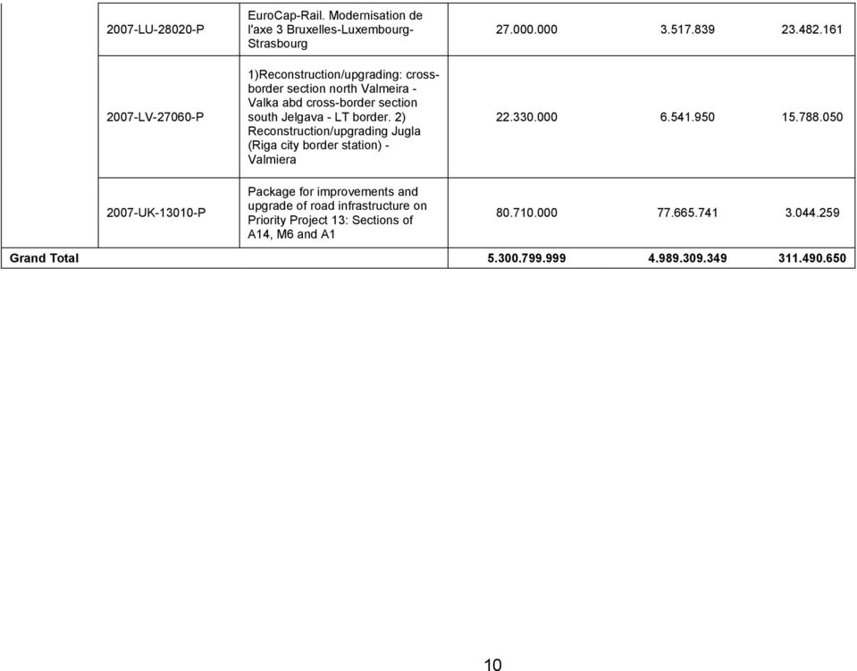 cross-border section south Jelgava - LT border. 2) Reconstruction/upgrading Jugla (Riga city border station) - Valmiera 27.000.000 3.517.839 23.