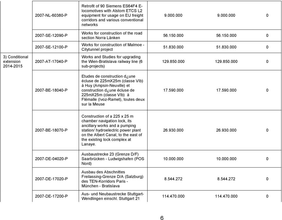 000 51.830.000 0 3) Conditional extension 2014-2015 2007-AT-17040-P Works and Studies for upgrading the Wien-Bratislava railway line (6 sub-projects) 129.850.