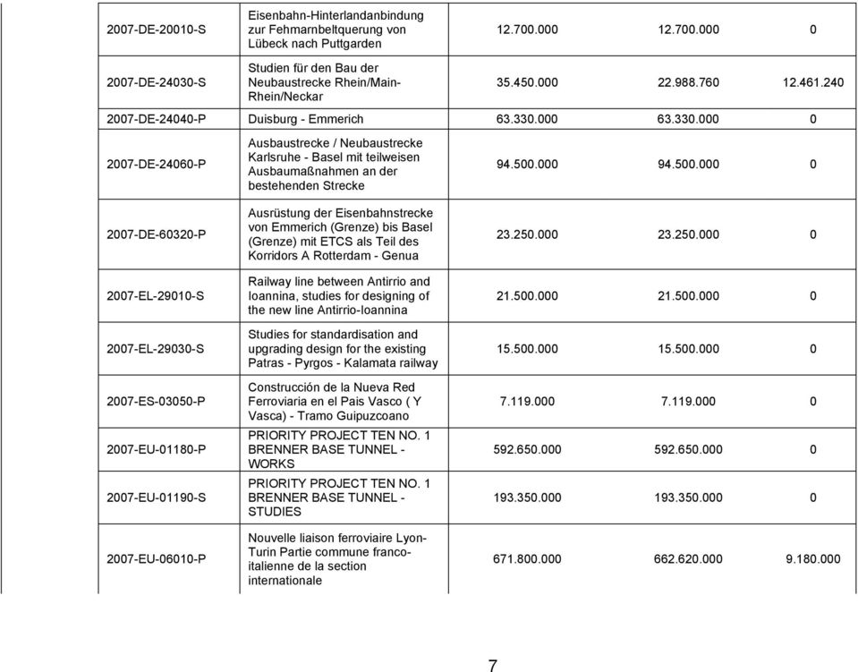 000 63.330.000 0 2007-DE-24060-P Ausbaustrecke / Neubaustrecke Karlsruhe - Basel mit teilweisen Ausbaumaßnahmen an der bestehenden Strecke 94.500.