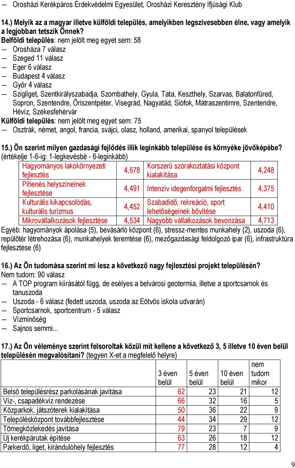 Belföldi település: nem jelölt meg egyet sem: 58 Orosháza 7 válasz Szeged 11 válasz Eger 6 válasz Budapest 4 válasz Győr 4 válasz Szigliget, Szentkirályszabadja, Szombathely, Gyula, Tata, Keszthely,