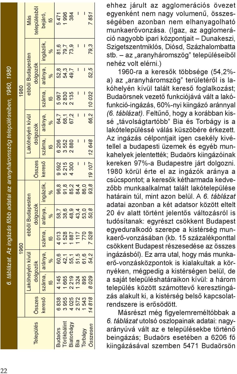 Lakóhelyén kívül dolgozók Összes kereső Település ingázók, % aránya, % száma, aránya, % száma, ingázók, % aránya, % száma, aránya, % száma, 5 471 1 996 384 7 851 81,6 79,7 73,9 79,3 52,8 54,3 49,7