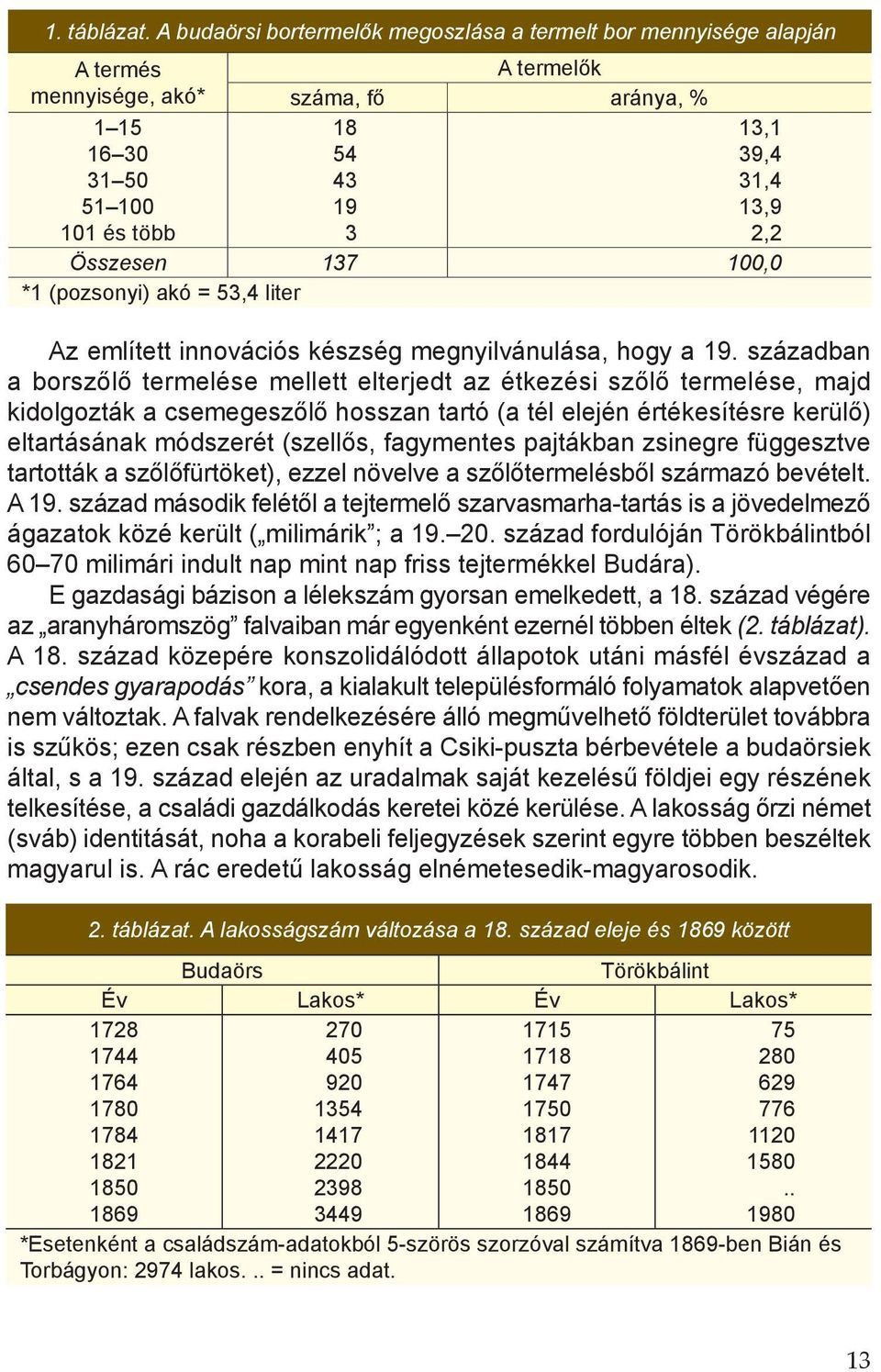 137 100,0 *1 (pozsonyi) akó = 53,4 liter Az említett innovációs készség megnyilvánulása, hogy a 19.