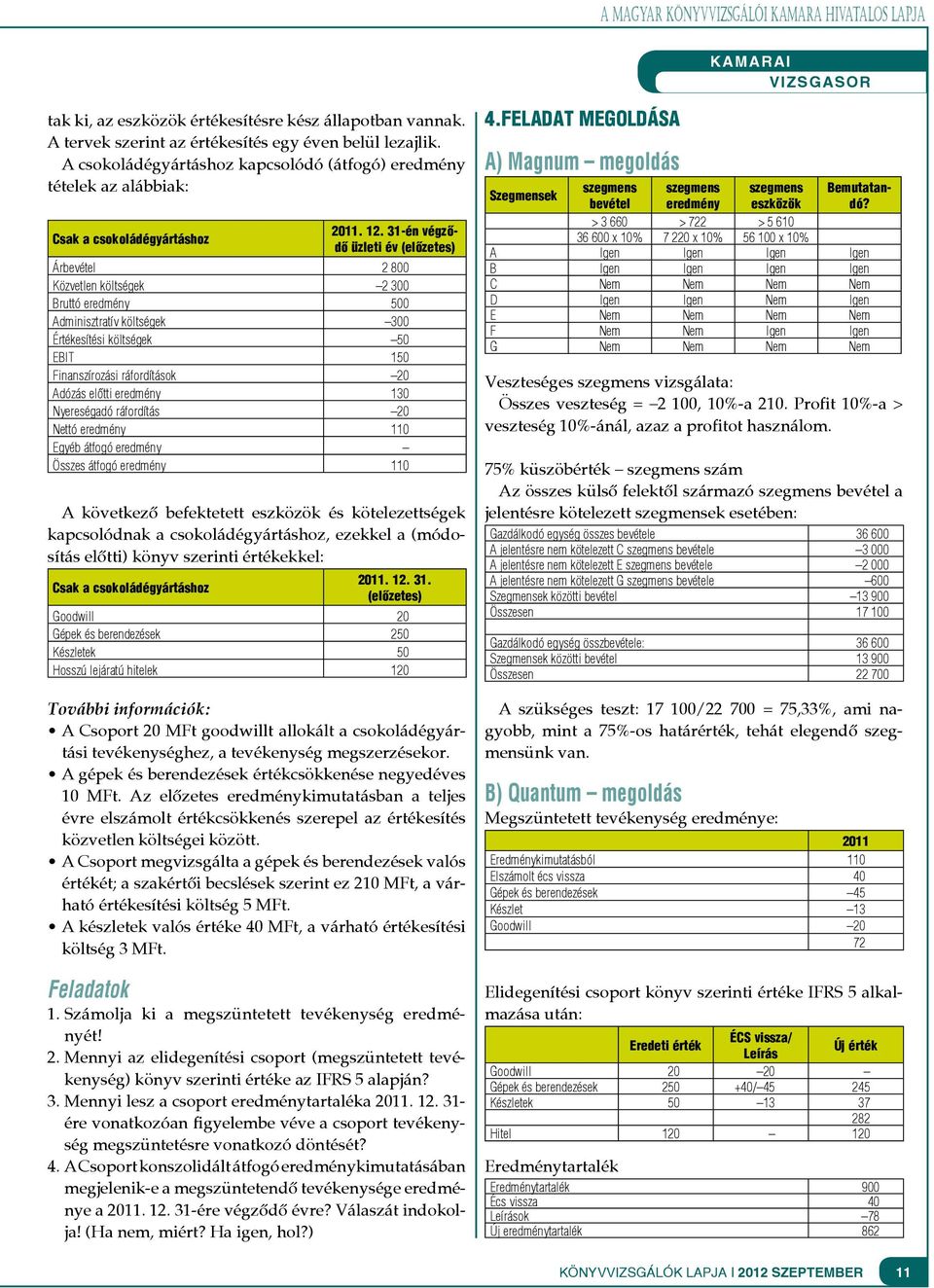 31-én végződő üzleti év (előzetes) Árbevétel 2 800 Közvetlen költségek 2 300 Bruttó eredmény 500 Adminisztratív költségek 300 Értékesítési költségek 50 EBIT 150 Finanszírozási ráfordítások 20 Adózás