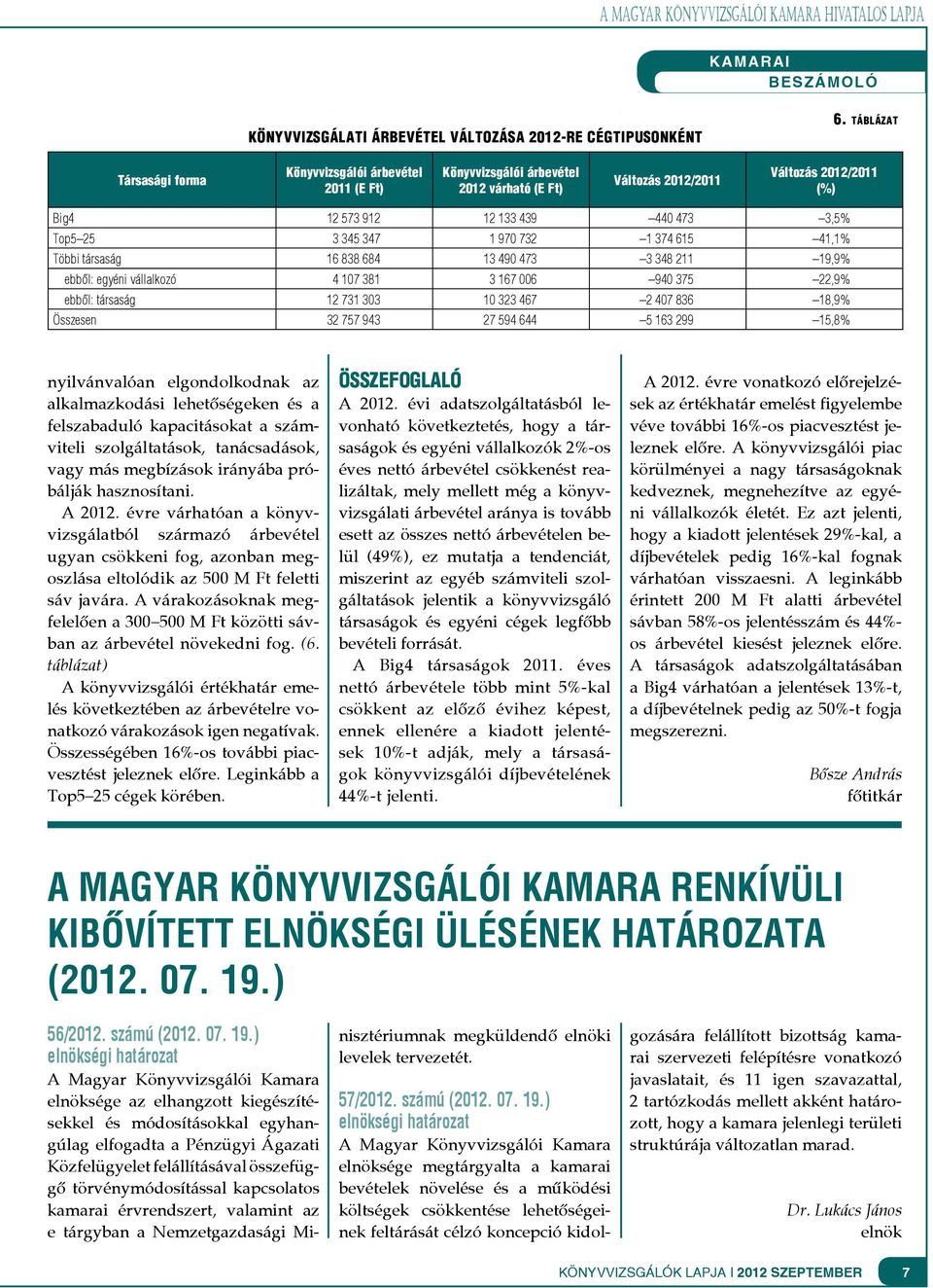 345 347 1 970 732 1 374 615 41,1% Többi társaság 16 838 684 13 490 473 3 348 211 19,9% ebből: egyéni vállalkozó 4 107 381 3 167 006 940 375 22,9% ebből: társaság 12 731 303 10 323 467 2 407 836 18,9%