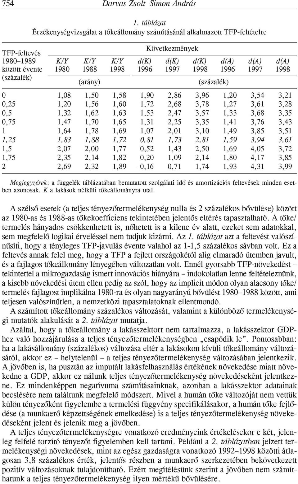 1997 1998 1996 1997 1998 (százalék) (arány) (százalék) 0 1,08 1,50 1,58 1,90 2,86 3,96 1,20 3,54 3,21 0,25 1,20 1,56 1,60 1,72 2,68 3,78 1,27 3,61 3,28 0,5 1,32 1,62 1,63 1,53 2,47 3,57 1,33 3,68