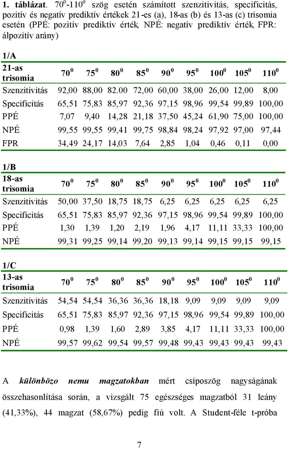 prediktív érték, FPR: álpozitív arány) 1/A 21-as trisomia 70 0 75 0 80 0 85 0 90 0 95 0 100 0 105 0 110 0 Szenzitivitás 92,00 88,00 82.