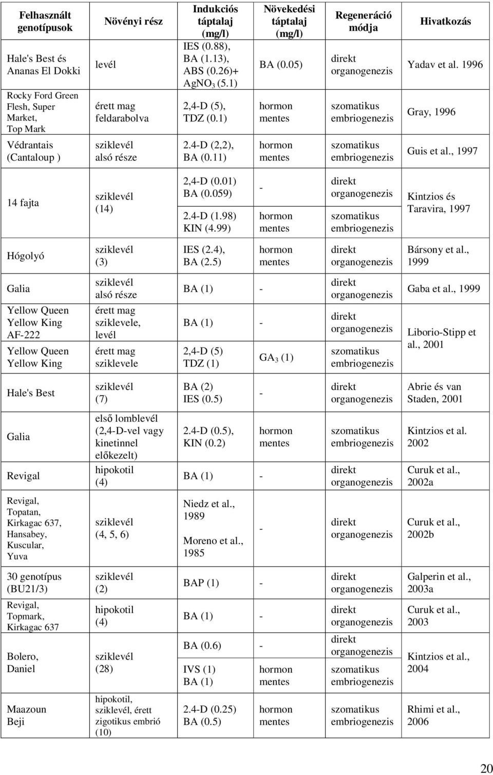 05) hormon mentes hormon mentes Regeneráció módja direkt organogenezis szomatikus embriogenezis szomatikus embriogenezis Hivatkozás Yadav et al. 1996 Gray, 1996 Guis et al.