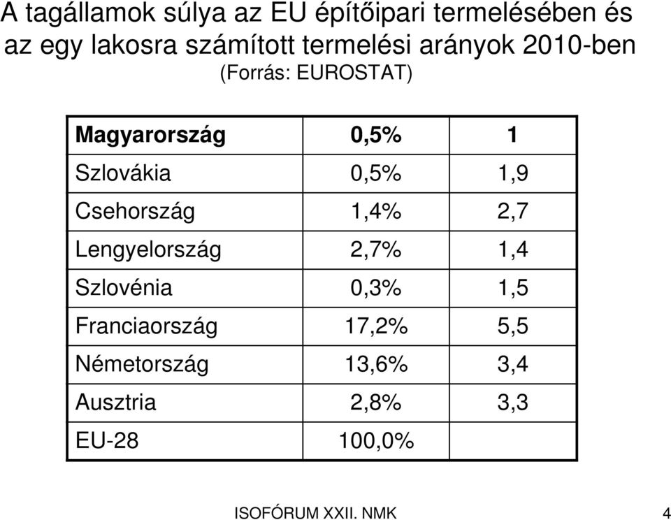 Szlovákia 0,5% 1,9 Csehország 1,4% 2,7 Lengyelország 2,7% 1,4 Szlovénia