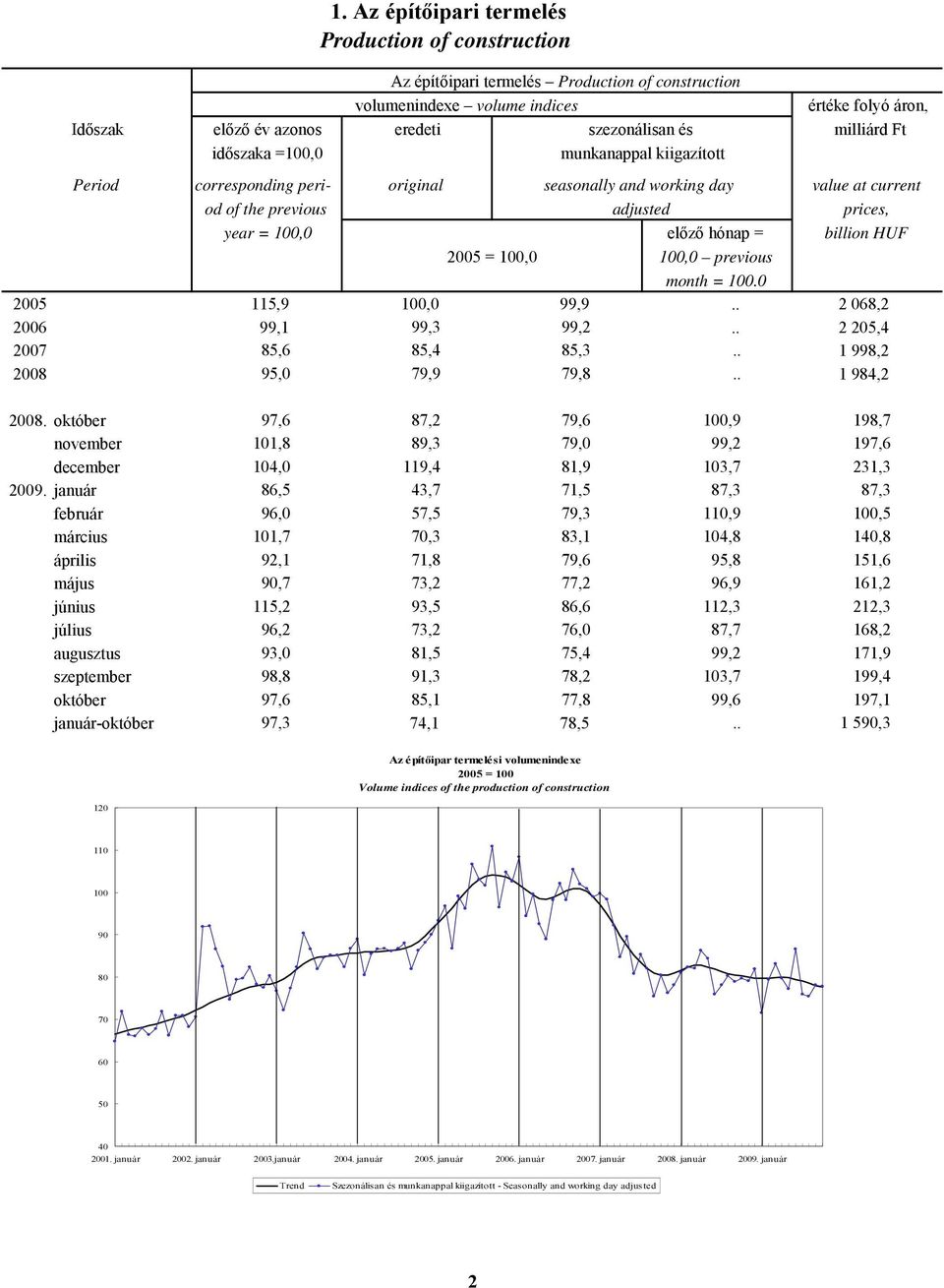 milliárd Ft corresponding peri- original seasonally and working day value at current od of the previous adjusted prices, year = 100,0 előző hónap = billion HUF 2005 = 100,0 100,0 previous month = 100.