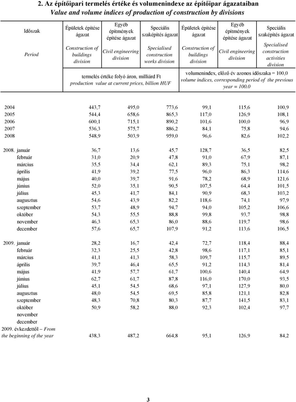 Construction of buildings Egyéb építmények építése ágazat Speciális szaképítés ágazat Specialised construction activities volumenindex, előző év azonos időszaka = 100,0 volume indices, corresponding